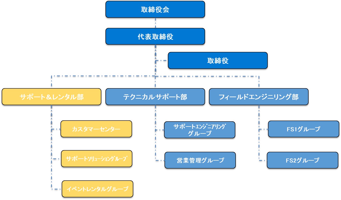 RSS組織図